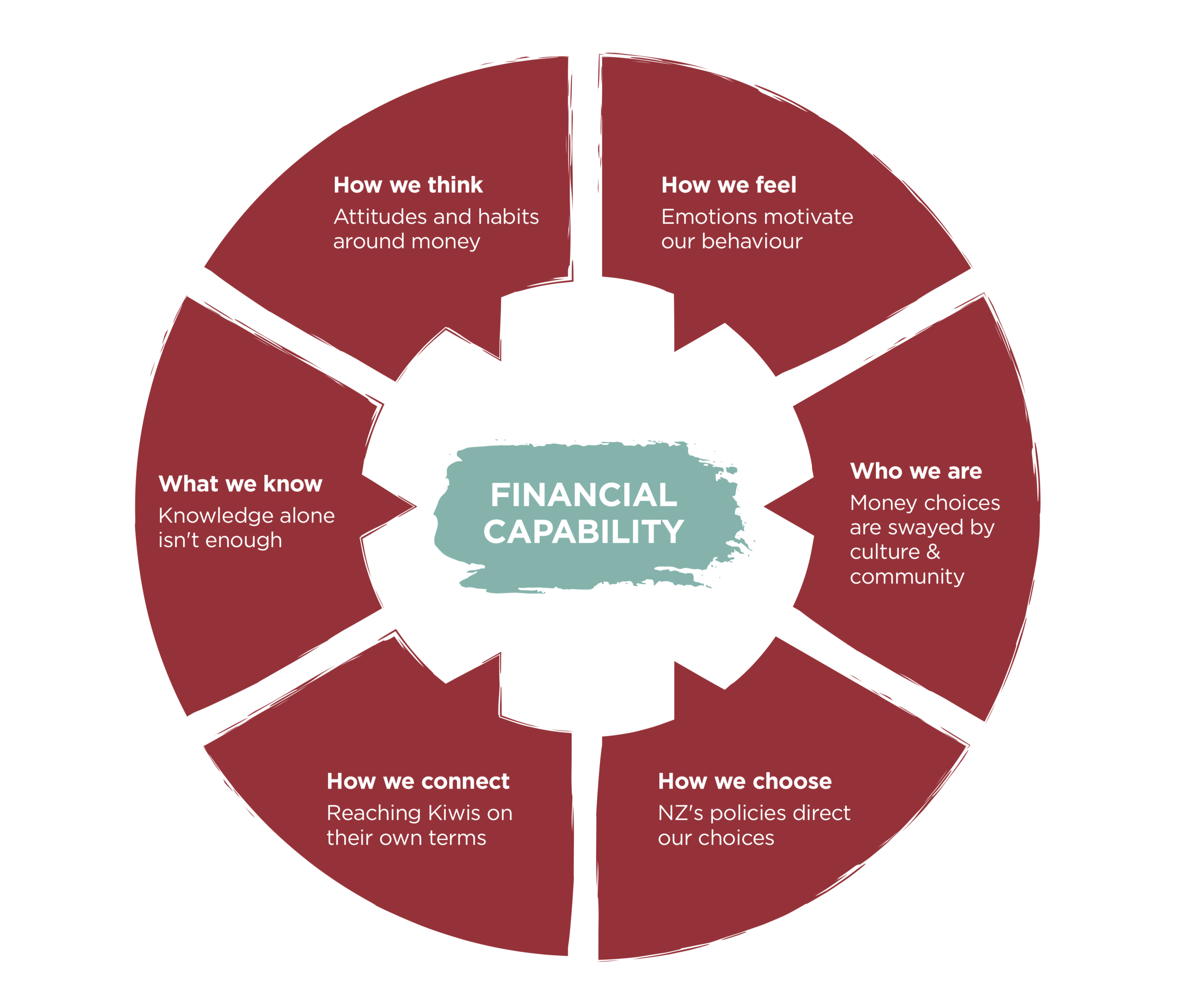 what-is-financial-capability-retirement-commission-te-ara-ahunga-ora