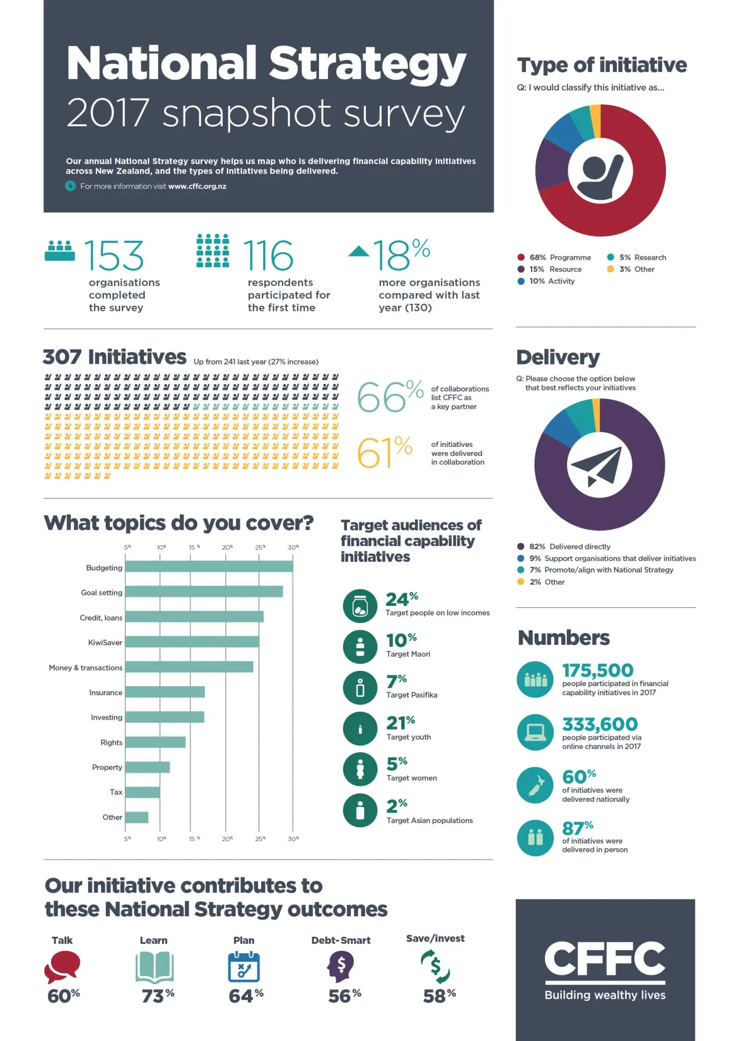 National Strategy Snapshot infographic