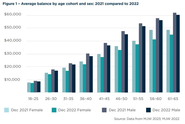 New Data Reveals Gender Gaps Widening In Kiwisaver Balances Across All Ages Retirement 